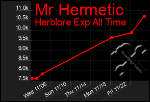 Total Graph of Mr Hermetic