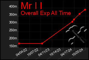 Total Graph of Mr I I