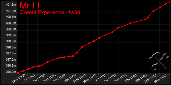 Last 31 Days Graph of Mr I I