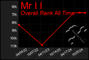 Total Graph of Mr I I