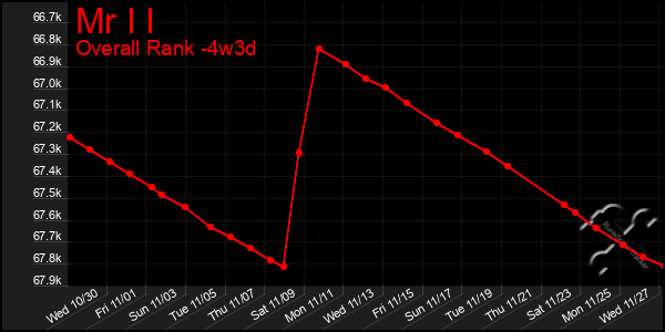 Last 31 Days Graph of Mr I I