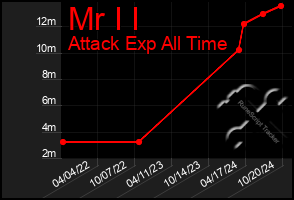 Total Graph of Mr I I