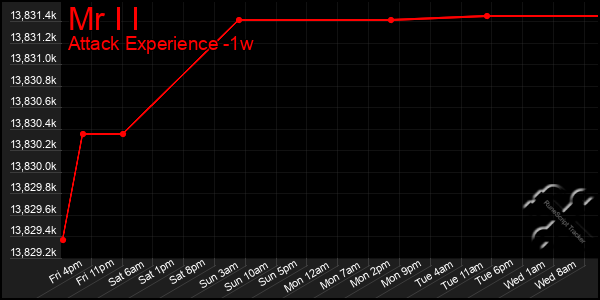 Last 7 Days Graph of Mr I I