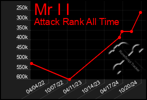 Total Graph of Mr I I