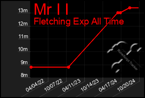 Total Graph of Mr I I