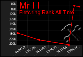 Total Graph of Mr I I