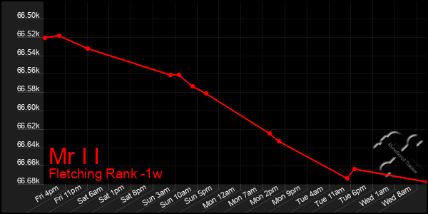 Last 7 Days Graph of Mr I I