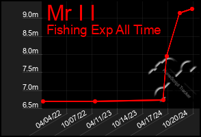 Total Graph of Mr I I