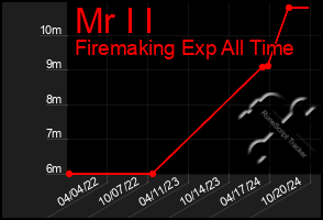 Total Graph of Mr I I