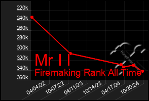 Total Graph of Mr I I