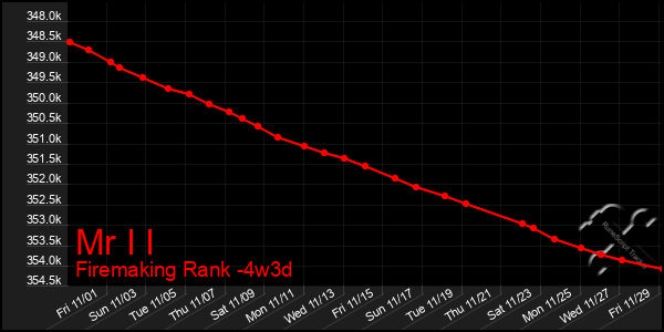 Last 31 Days Graph of Mr I I