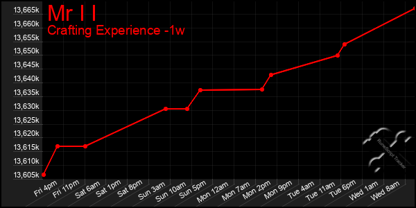 Last 7 Days Graph of Mr I I