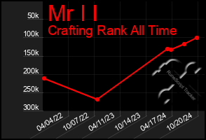 Total Graph of Mr I I