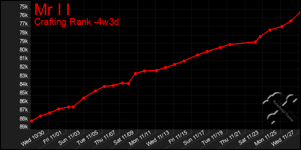 Last 31 Days Graph of Mr I I