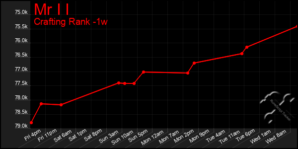 Last 7 Days Graph of Mr I I