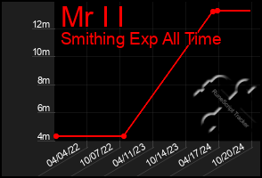 Total Graph of Mr I I