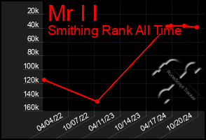 Total Graph of Mr I I