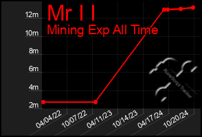 Total Graph of Mr I I