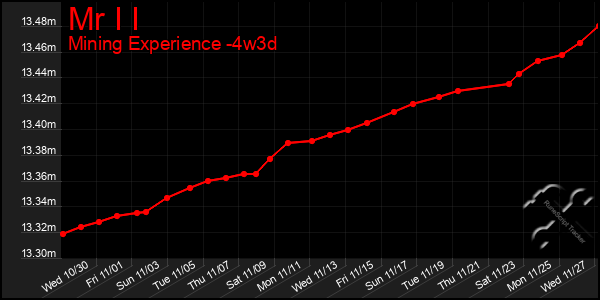 Last 31 Days Graph of Mr I I