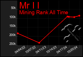 Total Graph of Mr I I