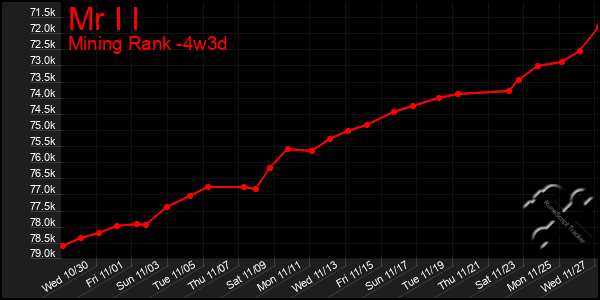 Last 31 Days Graph of Mr I I