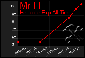 Total Graph of Mr I I