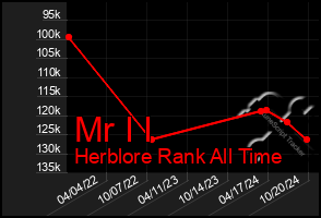 Total Graph of Mr I I