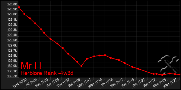 Last 31 Days Graph of Mr I I