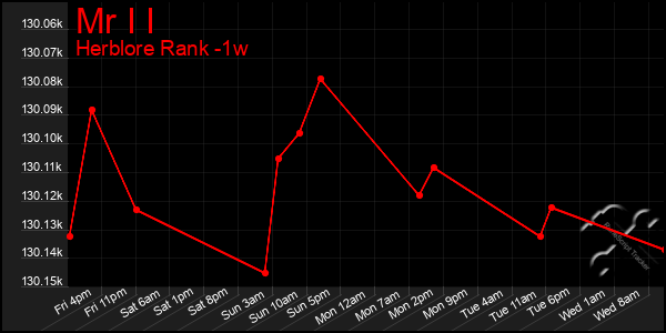 Last 7 Days Graph of Mr I I