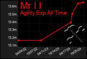 Total Graph of Mr I I