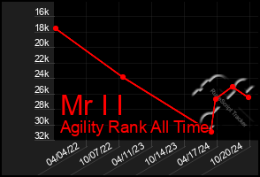 Total Graph of Mr I I