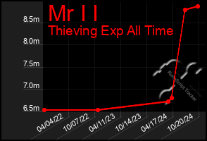 Total Graph of Mr I I