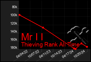 Total Graph of Mr I I