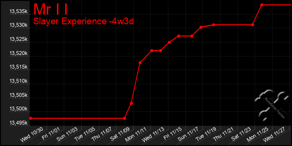 Last 31 Days Graph of Mr I I