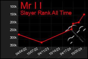 Total Graph of Mr I I