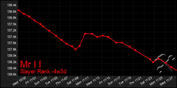 Last 31 Days Graph of Mr I I