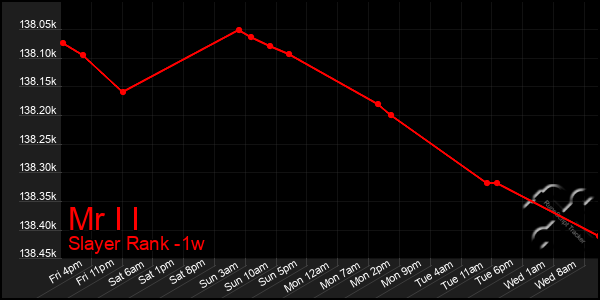 Last 7 Days Graph of Mr I I