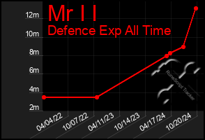 Total Graph of Mr I I