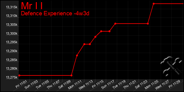 Last 31 Days Graph of Mr I I