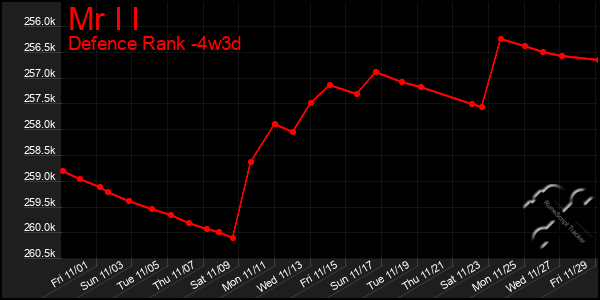 Last 31 Days Graph of Mr I I