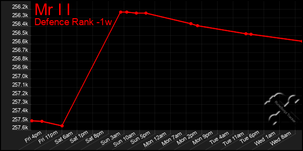 Last 7 Days Graph of Mr I I