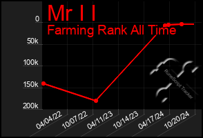 Total Graph of Mr I I