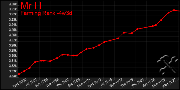 Last 31 Days Graph of Mr I I