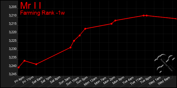 Last 7 Days Graph of Mr I I