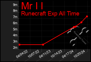 Total Graph of Mr I I