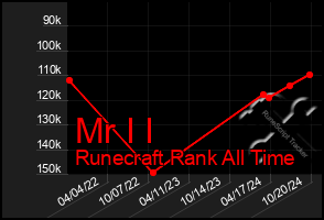 Total Graph of Mr I I