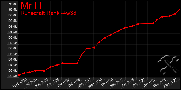 Last 31 Days Graph of Mr I I