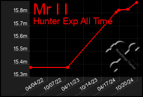 Total Graph of Mr I I