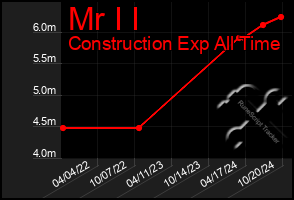 Total Graph of Mr I I