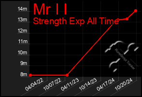 Total Graph of Mr I I